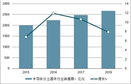2021-2027年中國半導(dǎo)體分立器件市場(chǎng)研究與固體廢物污染治理投資前景預(yù)測(cè)報(bào)告
